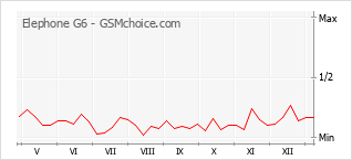 手機聲望改變圖表 Elephone G6