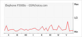 Grafico di modifiche della popolarità del telefono cellulare Elephone P3000s