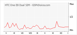 Diagramm der Poplularitätveränderungen von HTC One E8 Dual SIM