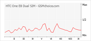 Popularity chart of HTC One E8 Dual SIM