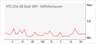 Grafico di modifiche della popolarità del telefono cellulare HTC One E8 Dual SIM