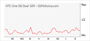 Диаграмма изменений популярности телефона HTC One E8 Dual SIM