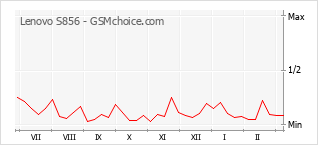 Gráfico de los cambios de popularidad Lenovo S856