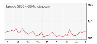 Populariteit van de telefoon: diagram Lenovo S856