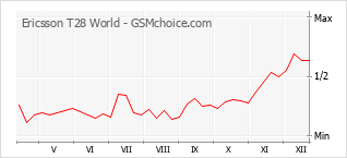 Diagramm der Poplularitätveränderungen von Ericsson T28 World