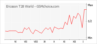 Gráfico de los cambios de popularidad Ericsson T28 World
