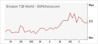 Le graphique de popularité de Ericsson T28 World