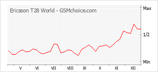 Grafico di modifiche della popolarità del telefono cellulare Ericsson T28 World