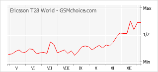 Populariteit van de telefoon: diagram Ericsson T28 World