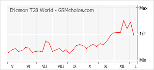 Traçar mudanças de populariedade do telemóvel Ericsson T28 World