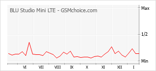 Diagramm der Poplularitätveränderungen von BLU Studio Mini LTE