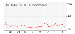 Popularity chart of BLU Studio Mini LTE