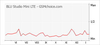 Gráfico de los cambios de popularidad BLU Studio Mini LTE