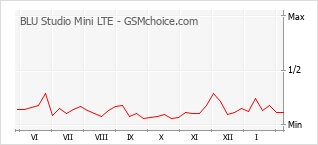 Диаграмма изменений популярности телефона BLU Studio Mini LTE
