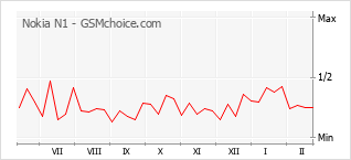 Le graphique de popularité de Nokia N1
