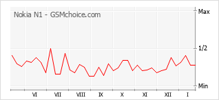 Populariteit van de telefoon: diagram Nokia N1