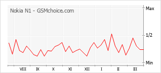 Диаграмма изменений популярности телефона Nokia N1