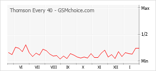 Popularity chart of Thomson Every 40