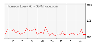Grafico di modifiche della popolarità del telefono cellulare Thomson Every 40