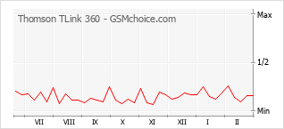 Popularity chart of Thomson TLink 360