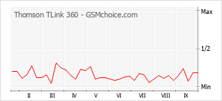 Le graphique de popularité de Thomson TLink 360