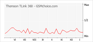 Traçar mudanças de populariedade do telemóvel Thomson TLink 360
