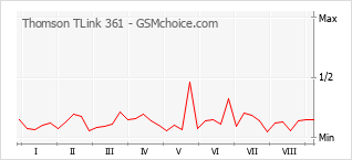 Le graphique de popularité de Thomson TLink 361