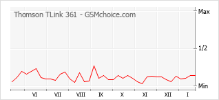 Grafico di modifiche della popolarità del telefono cellulare Thomson TLink 361
