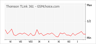 Populariteit van de telefoon: diagram Thomson TLink 361