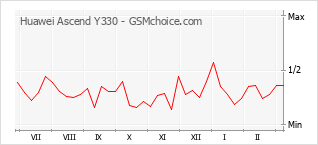 Diagramm der Poplularitätveränderungen von Huawei Ascend Y330