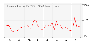 Grafico di modifiche della popolarità del telefono cellulare Huawei Ascend Y330
