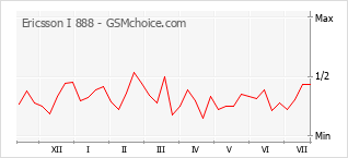 Popularity chart of Ericsson I 888