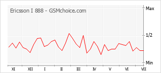 Gráfico de los cambios de popularidad Ericsson I 888