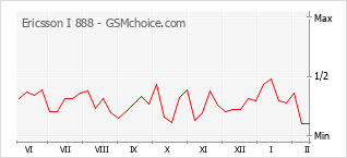 Le graphique de popularité de Ericsson I 888