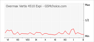 Diagramm der Poplularitätveränderungen von Overmax Vertis 4510 Expi
