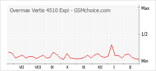 Gráfico de los cambios de popularidad Overmax Vertis 4510 Expi