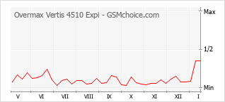 Le graphique de popularité de Overmax Vertis 4510 Expi