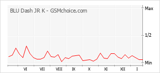 Gráfico de los cambios de popularidad BLU Dash JR K