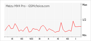 Popularity chart of Meizu MX4 Pro