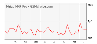 Le graphique de popularité de Meizu MX4 Pro