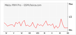 Grafico di modifiche della popolarità del telefono cellulare Meizu MX4 Pro
