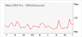 Traçar mudanças de populariedade do telemóvel Meizu MX4 Pro