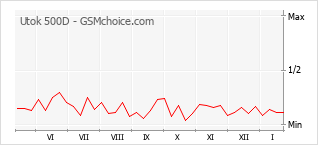 Diagramm der Poplularitätveränderungen von Utok 500D