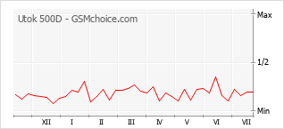 Popularity chart of Utok 500D