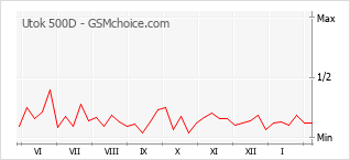 Le graphique de popularité de Utok 500D