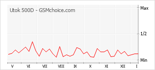 Grafico di modifiche della popolarità del telefono cellulare Utok 500D