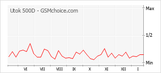 Populariteit van de telefoon: diagram Utok 500D
