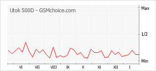 Диаграмма изменений популярности телефона Utok 500D