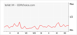 Diagramm der Poplularitätveränderungen von teXet X4