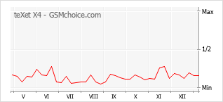 Populariteit van de telefoon: diagram teXet X4